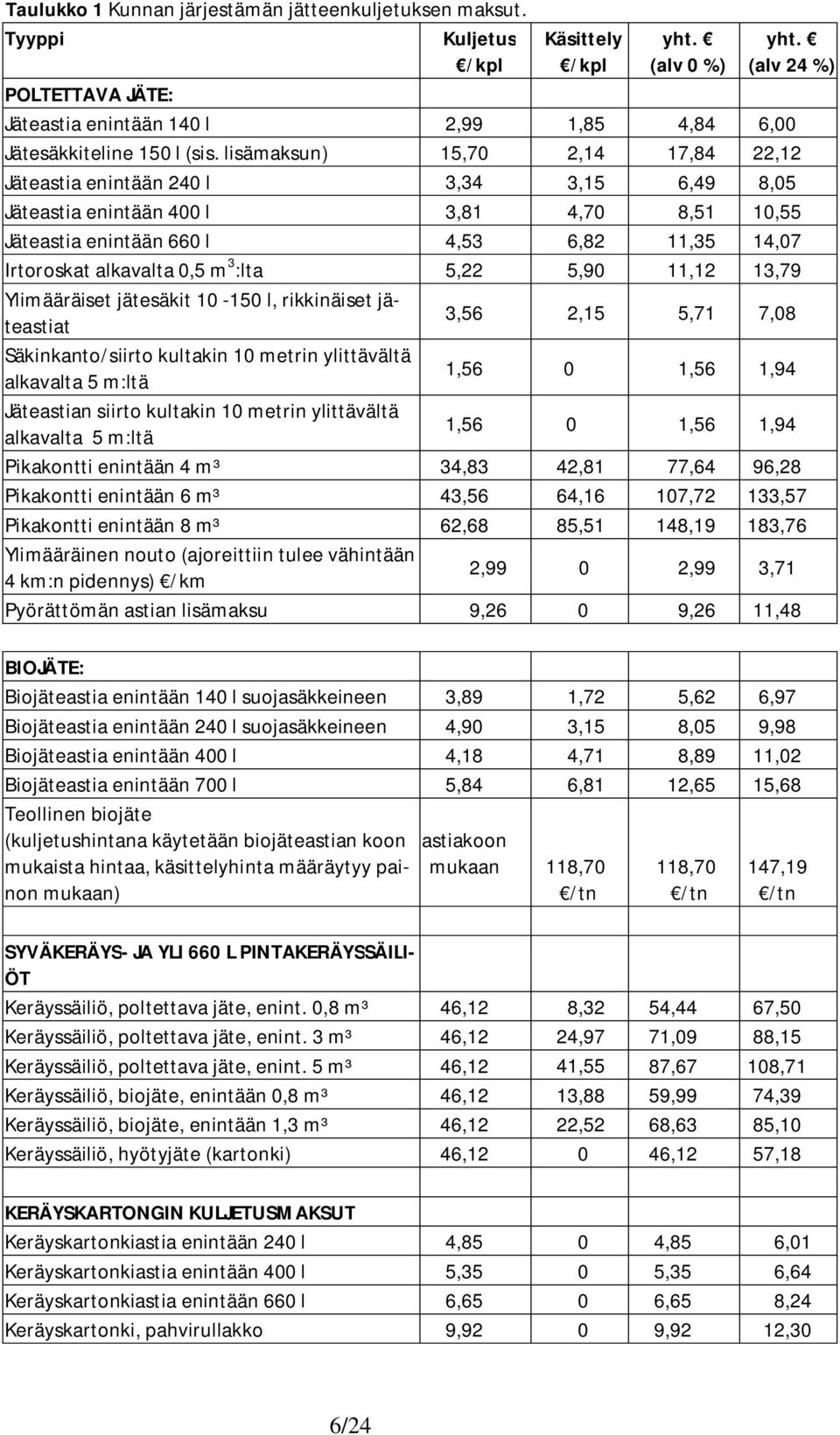 3 :lta 5,22 5,90 11,12 13,79 Ylimääräiset jätesäkit 10-150 l, rikkinäiset jäteastiat 3,56 2,15 5,71 7,08 Säkinkanto/siirto kultakin 10 metrin ylittävältä alkavalta 5 m:ltä 1,56 0 1,56 1,94 Jäteastian