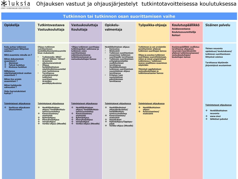 Miten hyödynnän vahvuuteni? Ohjaus tutkinnon suorittamiseen henkilökohtaistamissuunnite lman mukaisesti: Tutkintoinfo: Mitä? Missä? Milloin? Miten?