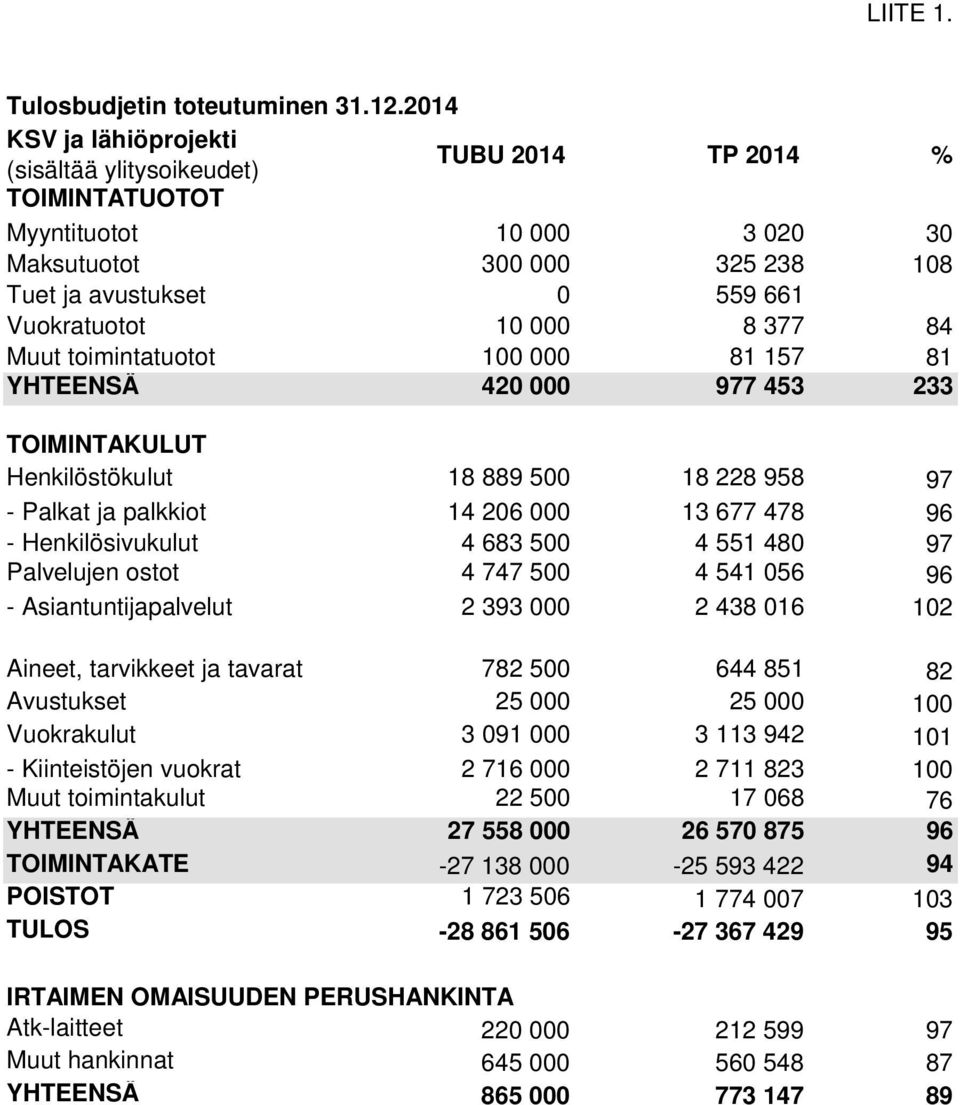 toimintatuotot 1 81 157 81 YHTEENSÄ 42 977 453 233 TOIMINTAKULUT Henkilöstökulut 18 889 5 18 228 958 97 - Palkat ja palkkiot 14 26 13 677 478 96 - Henkilösivukulut 4 683 5 4 551 48 97 Palvelujen