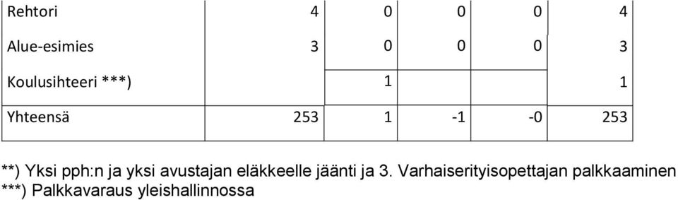 Yksi pph:n ja yksi avustajan eläkkeelle jäänti ja 3.