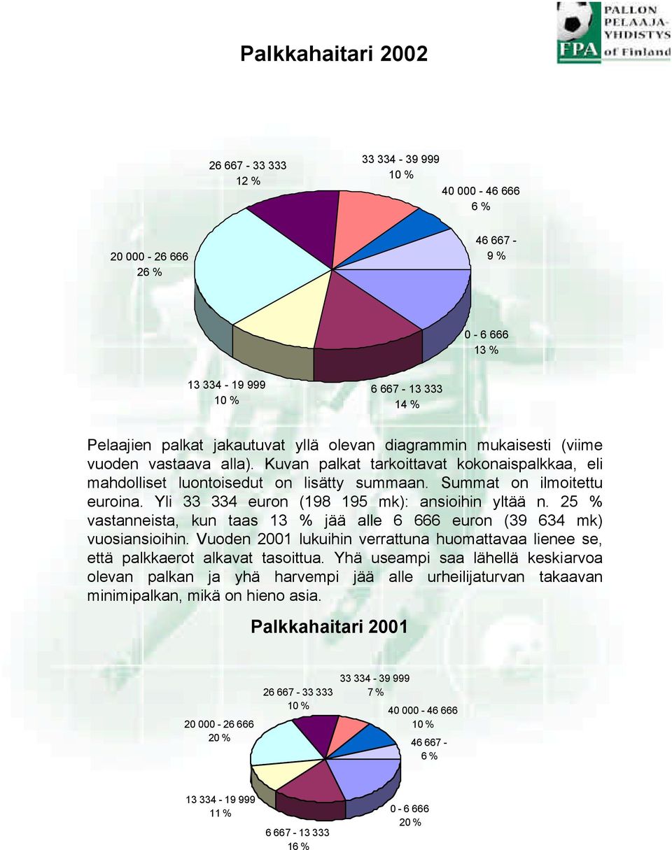 Yli 33 334 euron (198 195 mk): ansioihin yltää n. 25 % vastanneista, kun taas 13 % jää alle 6 666 euron (39 634 mk) vuosiansioihin.