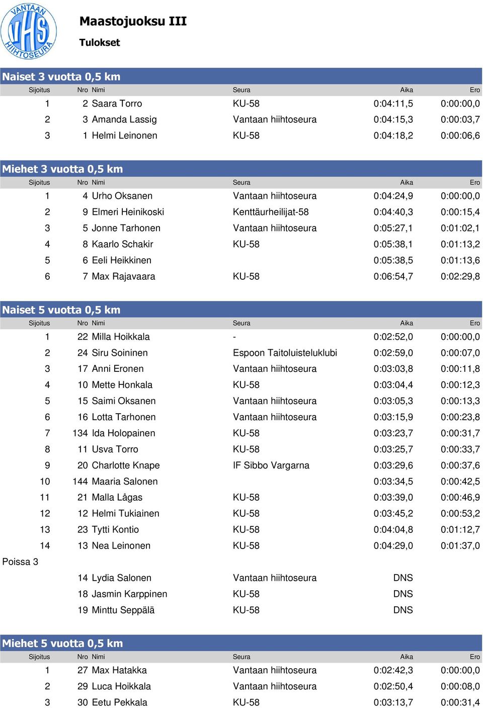 0:01:02,1 4 8 Kaarlo Schakir KU-58 0:05:38,1 0:01:13,2 5 6 Eeli Heikkinen 0:05:38,5 0:01:13,6 6 7 Max Rajavaara KU-58 0:06:54,7 0:02:29,8 Naiset 5 vuotta 0,5 km 1 22 Milla Hoikkala - 0:02:52,0