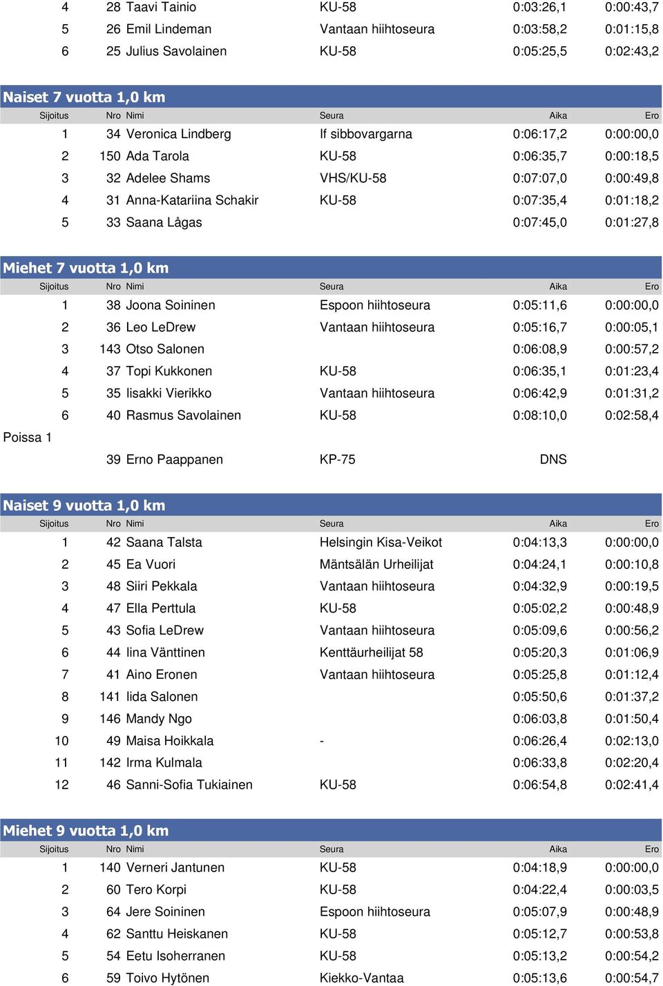 0:07:45,0 0:01:27,8 Miehet 7 vuotta 1,0 km 1 38 Joona Soininen Espoon hiihtoseura 0:05:11,6 0:00:00,0 2 36 Leo LeDrew Vantaan hiihtoseura 0:05:16,7 0:00:05,1 3 143 Otso Salonen 0:06:08,9 0:00:57,2 4