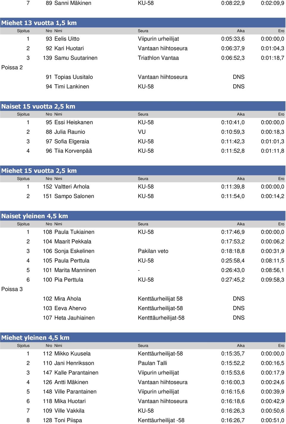 88 Julia Raunio VU 0:10:59,3 0:00:18,3 3 97 Sofia Elgeraia KU-58 0:11:42,3 0:01:01,3 4 96 Tiia Korvenpää KU-58 0:11:52,8 0:01:11,8 Miehet 15 vuotta 2,5 km 1 152 Valtteri Arhola KU-58 0:11:39,8