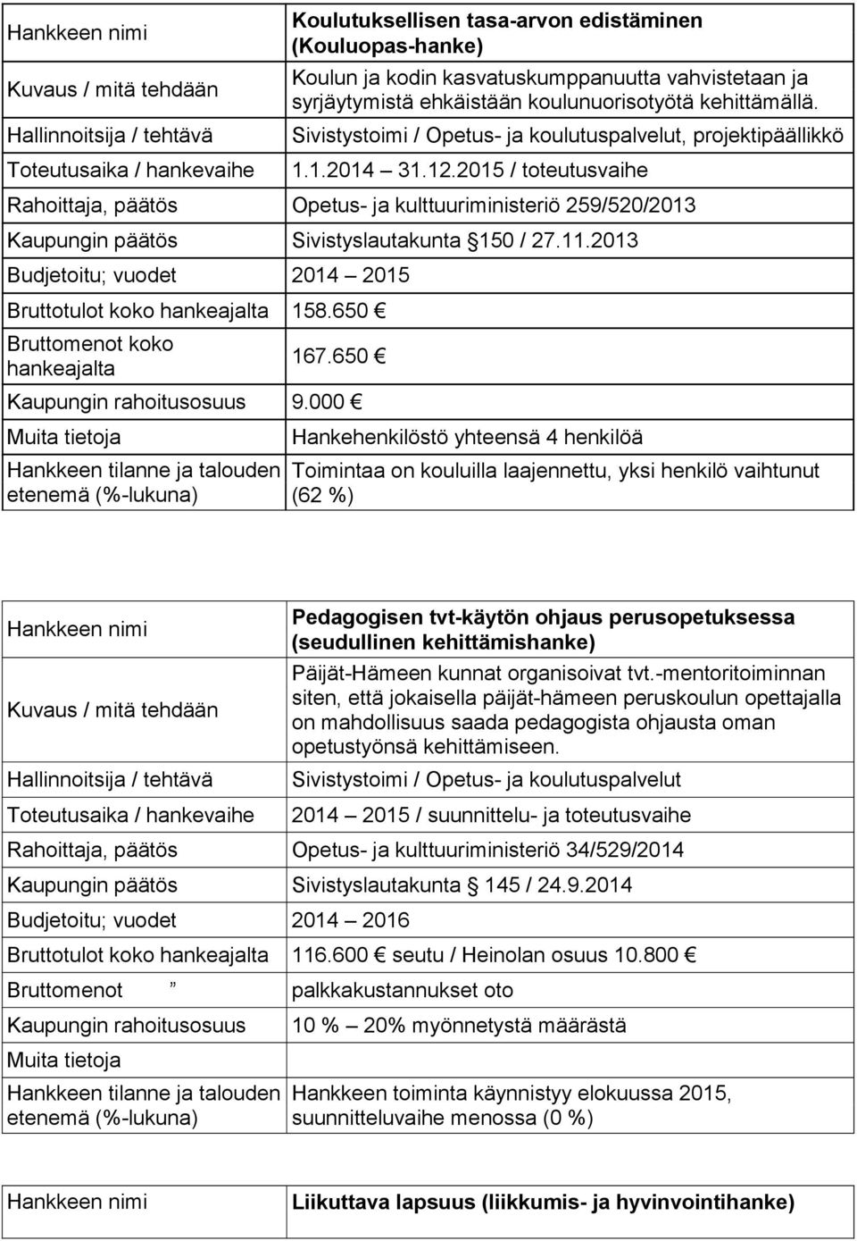 2015 / toteutusvaihe Rahoittaja, päätös Opetus- ja kulttuuriministeriö 259/520/2013 Kaupungin päätös Sivistyslautakunta 150 / 27.11.2013 Bruttotulot koko hankeajalta 158.