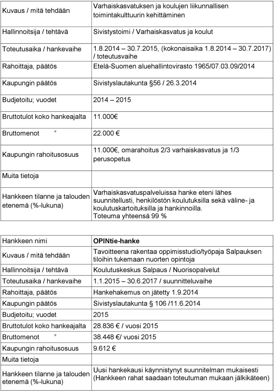 000 Bruttomenot 22.000 Kaupungin rahoitusosuus 11.