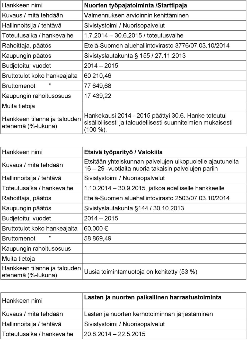 2013 Bruttotulot koko hankeajalta 60 210,46 Bruttomenot 77 649,68 Kaupungin rahoitusosuus 17 439,22 Hankekausi 2014-2015 päättyi 30.6. Hanke toteutui sisällöllisesti ja taloudellisesti suunnitelmien mukaisesti (100 %).