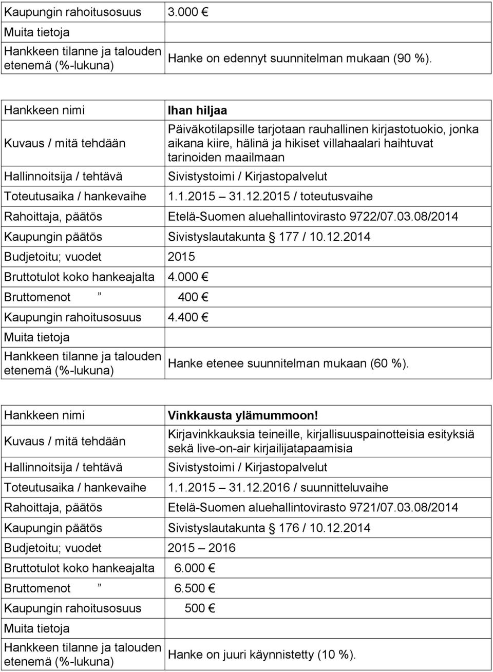 2015 / toteutusvaihe Rahoittaja, päätös Etelä-Suomen aluehallintovirasto 9722/07.03.08/2014 Kaupungin päätös Sivistyslautakunta 177 / 10.12.2014 Budjetoitu; vuodet 2015 Bruttotulot koko hankeajalta 4.