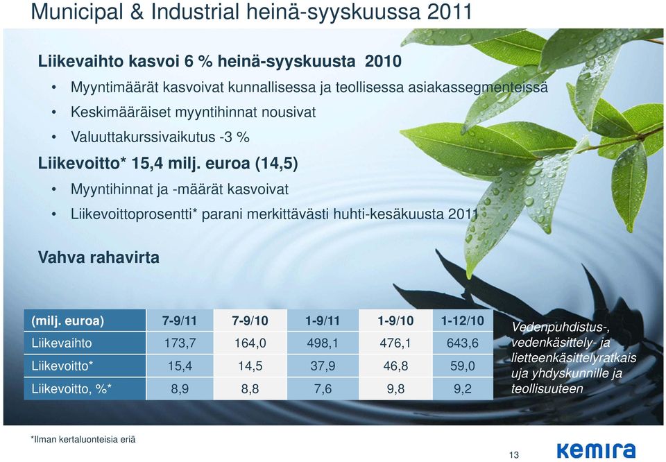 euroa (14,5) Myyntihinnat ja -määrät kasvoivat Liikevoittoprosentti* parani merkittävästi huhti-kesäkuusta 2011 Vahva rahavirta (milj.