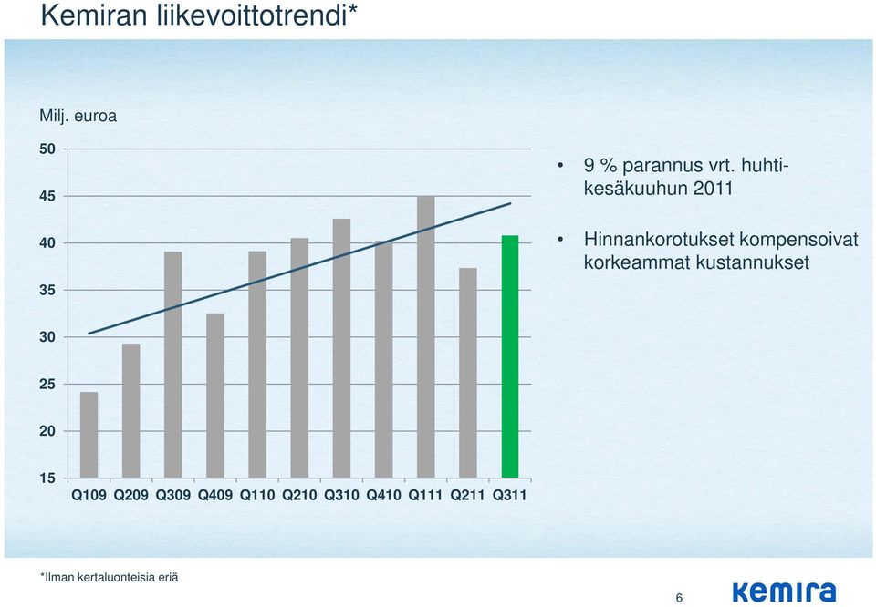 huhtikesäkuuhun 2011 Hinnankorotukset kompensoivat