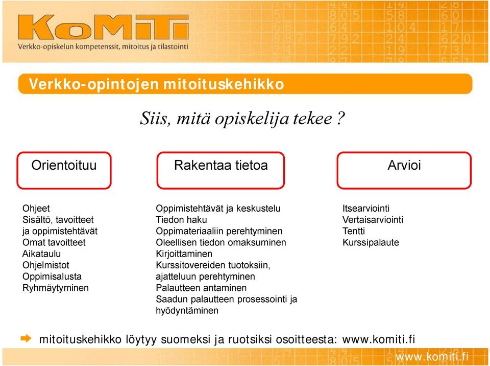 Ryhmäytyminen Oppimistehtävät ja keskustelu Tiedon haku Oppimateriaaliin perehtyminen Oleellisen tiedon omaksuminen Kirjoittaminen