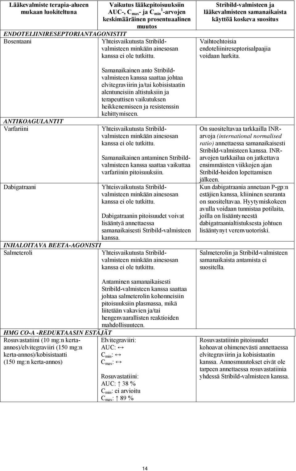 Samanaikainen anto Stribildvalmisteen kanssa saattaa johtaa elvitegraviirin ja/tai kobisistaatin alentuneisiin altistuksiin ja terapeuttisen vaikutuksen heikkenemiseen ja resistenssin kehittymiseen.