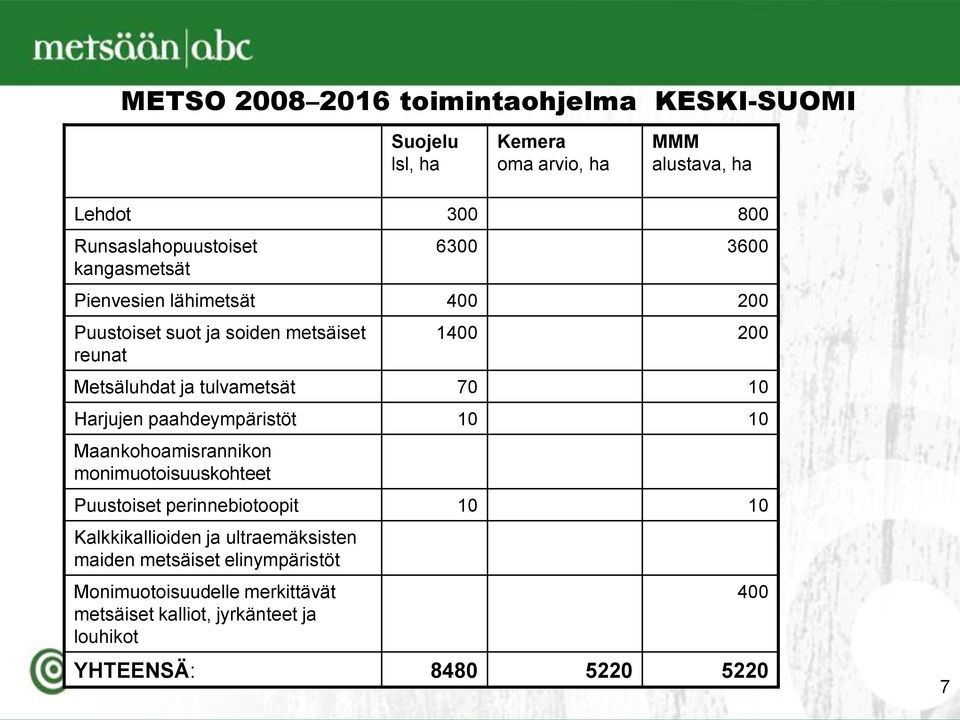 Harjujen paahdeympäristöt 10 10 Maankohoamisrannikon monimuotoisuuskohteet Puustoiset perinnebiotoopit 10 10 Kalkkikallioiden ja