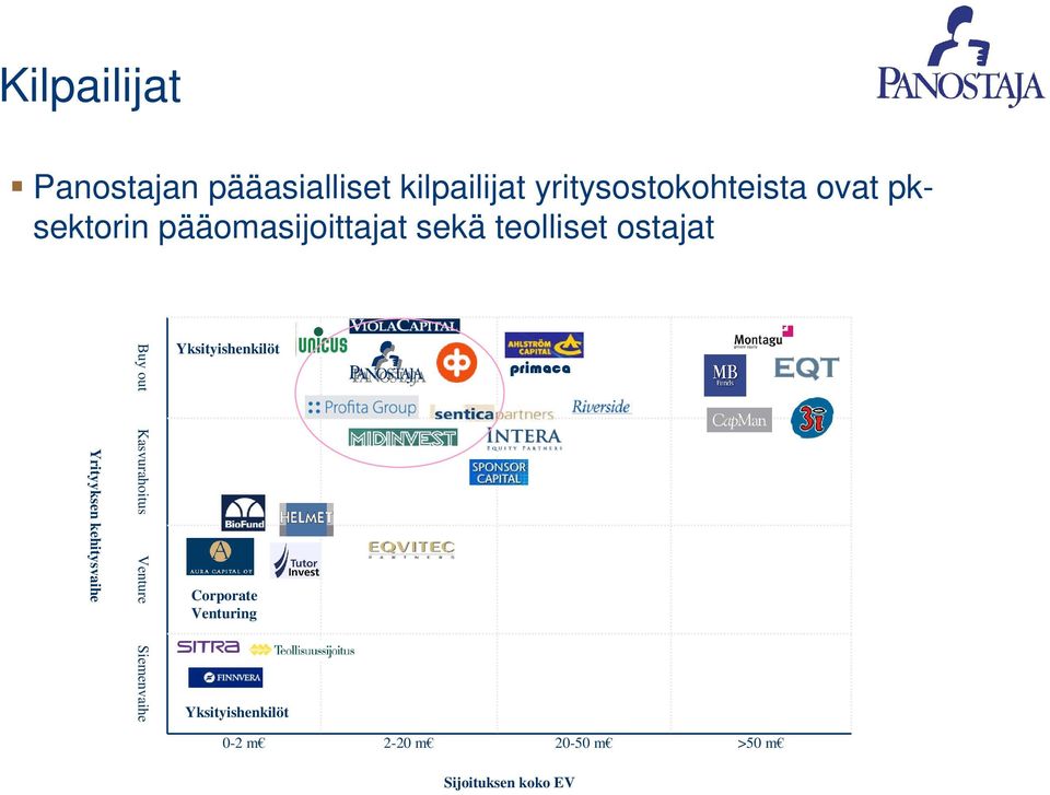 Yksityishenkilöt primaca Yrityyksen kehitysvaihe Kasvurahoitus Venture