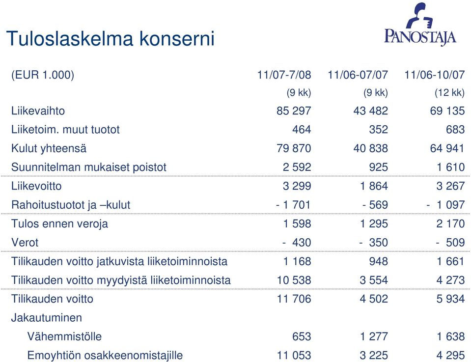 kulut - 1 701-569 - 1 097 Tulos ennen veroja 1 598 1 295 2 170 Verot - 430-350 - 509 Tilikauden voitto jatkuvista liiketoiminnoista 1 168 948 1 661