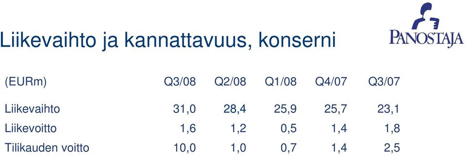 31,0 28,4 25,9 25,7 23,1 Liikevoitto 1,6 1,2