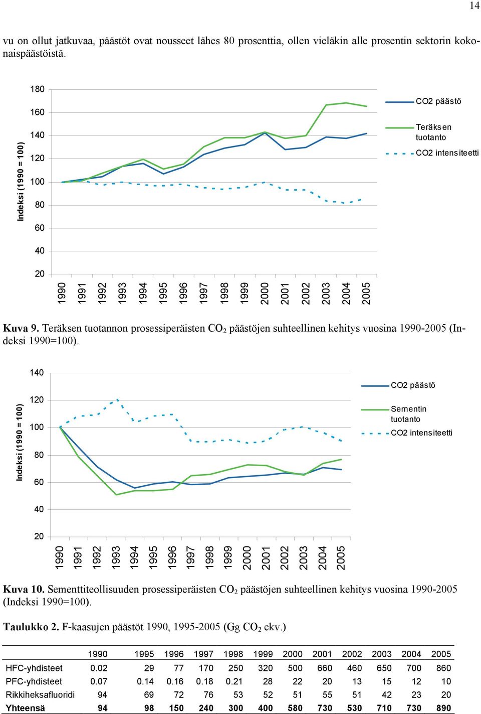 Teräksen tuotannon prosessiperäisten CO 2 päästöjen suhteellinen kehitys vuosina 1990-2005 (Indeksi 1990=100).