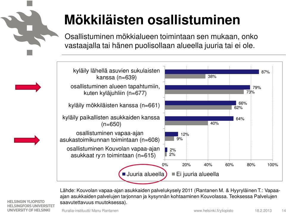 osallistuminen vapaa-ajan asukastoimikunnan toimintaan (n=608) osallistuminen Kouvolan vapaa-ajan asukkaat ry:n toimintaan (n=615) 12% 9% 2% 2% 38% 40% 87% 79% 73% 66% 62% 64% 0% 20% 40% 60% 80% 100%