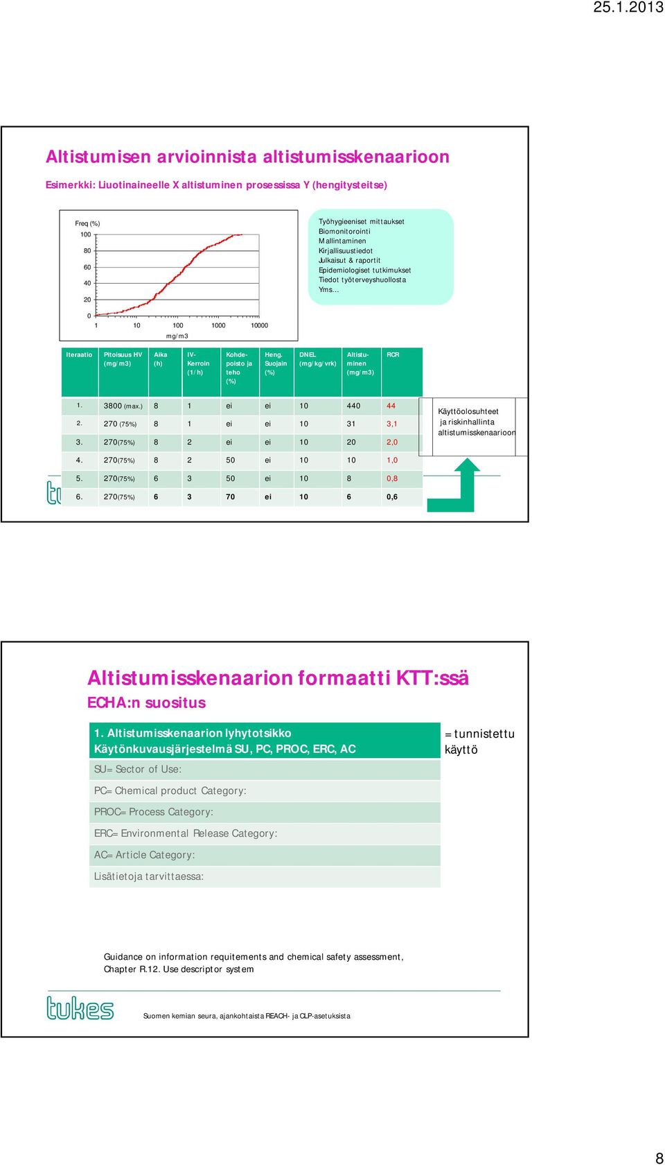 (1/h) Kohdepoisto ja teho (%) Heng. Suojain (%) DNEL (mg/kg/vrk) Altistuminen (mg/m3) RCR 1. 3800 (max.) 8 1 ei ei 10 440 44 2. 270 (75%) 8 1 ei ei 10 31 3,1 3.