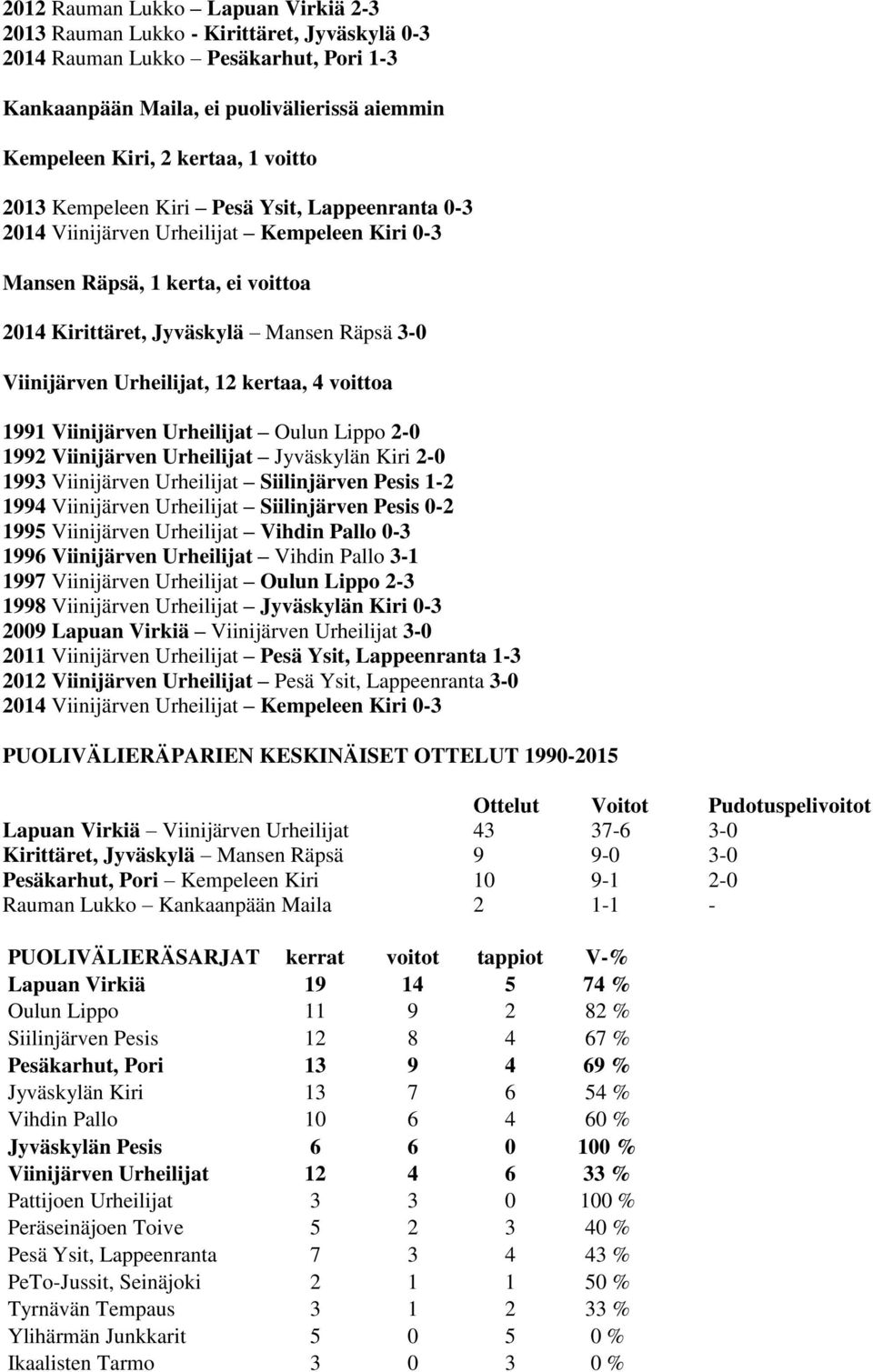 Urheilijat, 12 kertaa, 4 voittoa 1991 Viinijärven Urheilijat Oulun Lippo 2-0 1992 Viinijärven Urheilijat Jyväskylän Kiri 2-0 1993 Viinijärven Urheilijat Siilinjärven Pesis 1-2 1994 Viinijärven