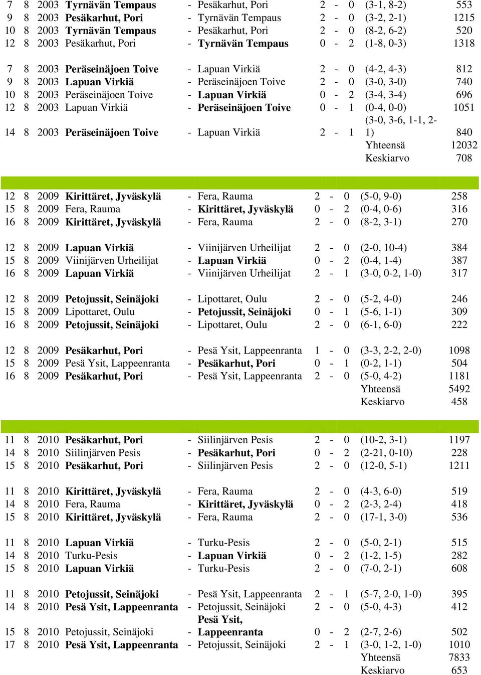 Peräseinäjoen Toive - Lapuan Virkiä 0-2 (3-4, 3-4) 696 12 8 2003 Lapuan Virkiä - Peräseinäjoen Toive 0-1 (0-4, 0-0) 1051 14 8 2003 Peräseinäjoen Toive - Lapuan Virkiä 2-1 (3-0, 3-6, 1-1, 2-1) 840