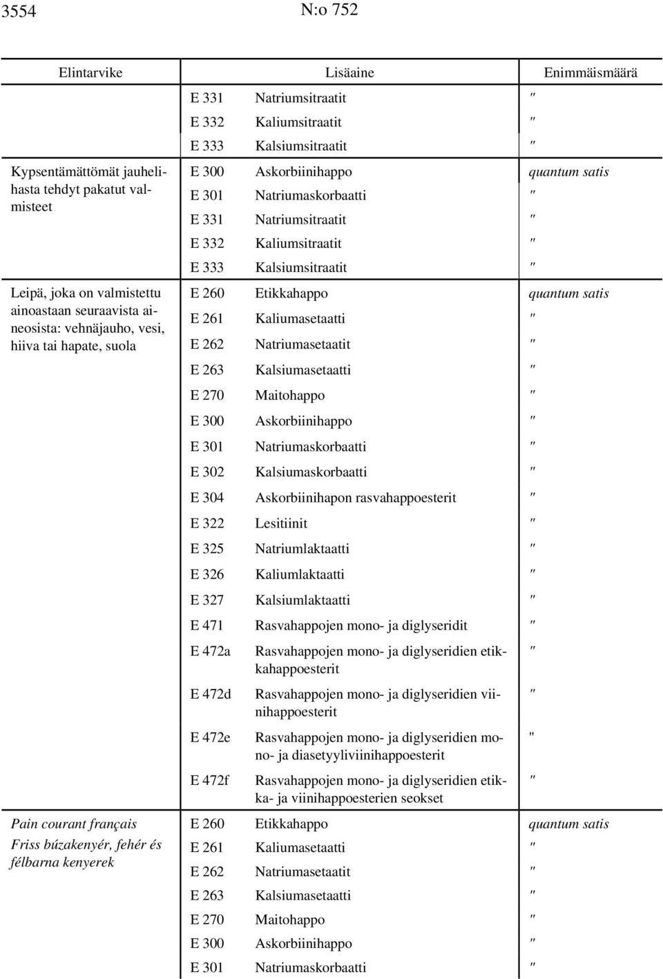 Natriumaskorbaatti " E 331 Natriumsitraatit " E 332 Kaliumsitraatit " E 333 Kalsiumsitraatit " E 260 Etikkahappo quantum satis E 261 Kaliumasetaatti " E 262 Natriumasetaatit " E 263 Kalsiumasetaatti