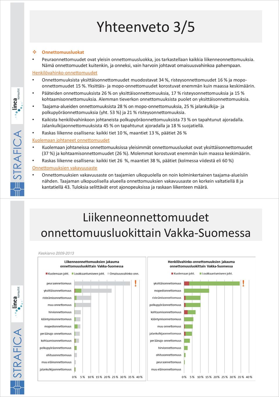 Henkilövahinko-onnettomuudet Onnettomuuksista yksittäisonnettomuudet muodostavat 34 %, risteysonnettomuudet 16 % ja mopoonnettomuudet 15 %.