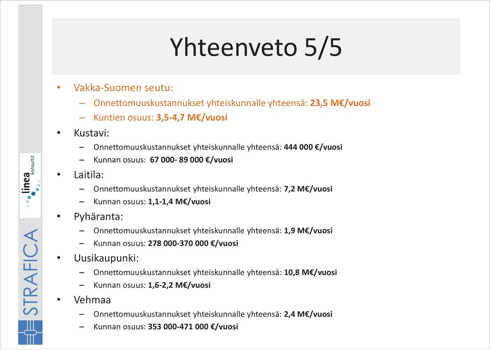 1,1-1,4 M /vuosi Pyhäranta: Onnettomuuskustannukset yhteiskunnalle yhteensä: 1,9 M /vuosi Kunnan osuus: 278 000-370 000 /vuosi Uusikaupunki: Onnettomuuskustannukset