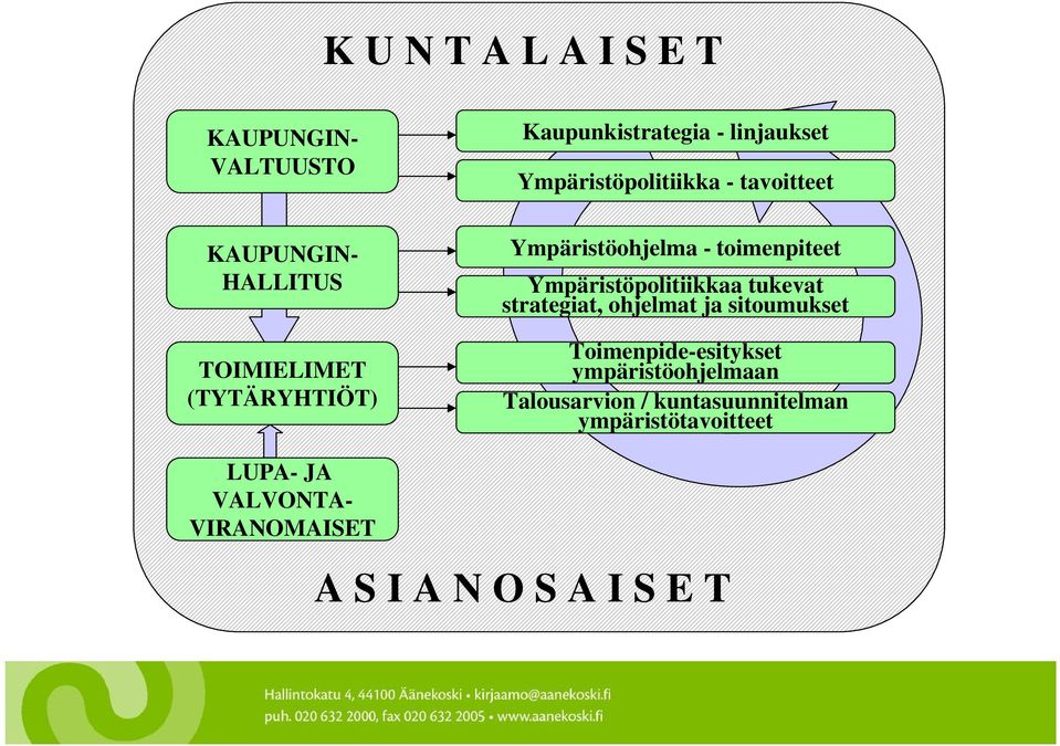 Ympäristöpolitiikkaa tukevat strategiat, ohjelmat ja sitoumukset Toimenpide-esitykset