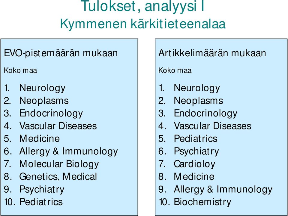 Genetics, Medical 9. Psychiatry 10. Pediatrics Artikkelimäärän mukaan Koko maa 1. Neurology 2. Neoplasms 3.