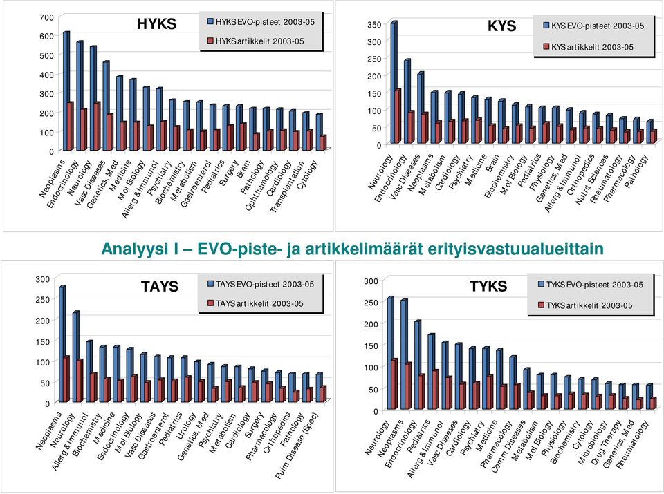 Metabolism Cardiology 0 Psychiatry Medicine Brain KYS Mol Biology Pediatrics Physiology Genetics, Med Allerg &Immunol Orthopedics Nutrit Sciences Biochemistry KYS EVO-pisteet 2003-05 KYS artikkelit