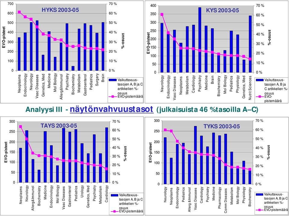 näytönvahvuustasot (julkaisuista 46 % tasoilla A C) EVO-pisteet 400 350 250 200 150 100 50 0 Neurology Endocrinology Vasc Diseases Neoplasms Metabolism Cardiology Psychiatry Medicine Brain