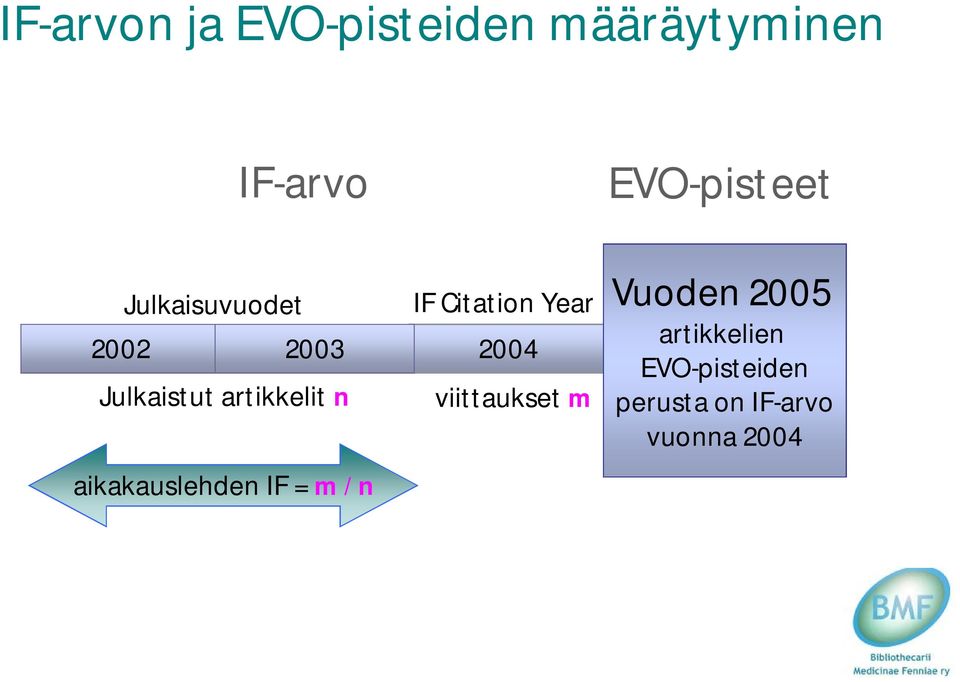 m / n IF Citation Year 2002 2003 2004 viittaukset m Vuoden