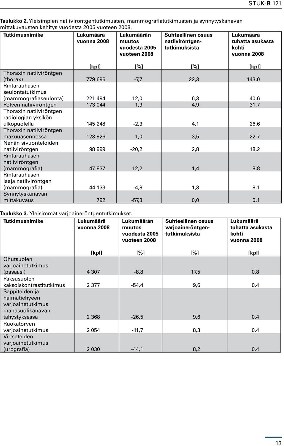 natiiviröntgen (thorax) 779 696-7,7 22,3 143,0 Rintarauhasen seulontatutkimus (mammografiaseulonta) 221 494 12,0 6,3 40,6 Polven natiiviröntgen 173 044 1,9 4,9 31,7 Thoraxin natiiviröntgen