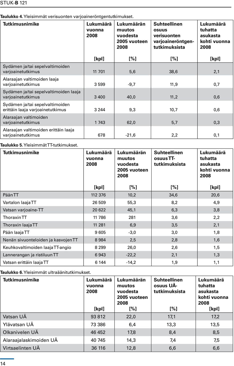 ja/tai sepelvaltimoiden varjoainetutkimus 11 701 5,6 38,6 2,1 Alaraajan valtimoiden laaja varjoainetutkimus 3 599-9,7 11,9 0,7 Sydämen ja/tai sepelvaltimoiden laaja varjoainetutkimus 3 400 40,0 11,2