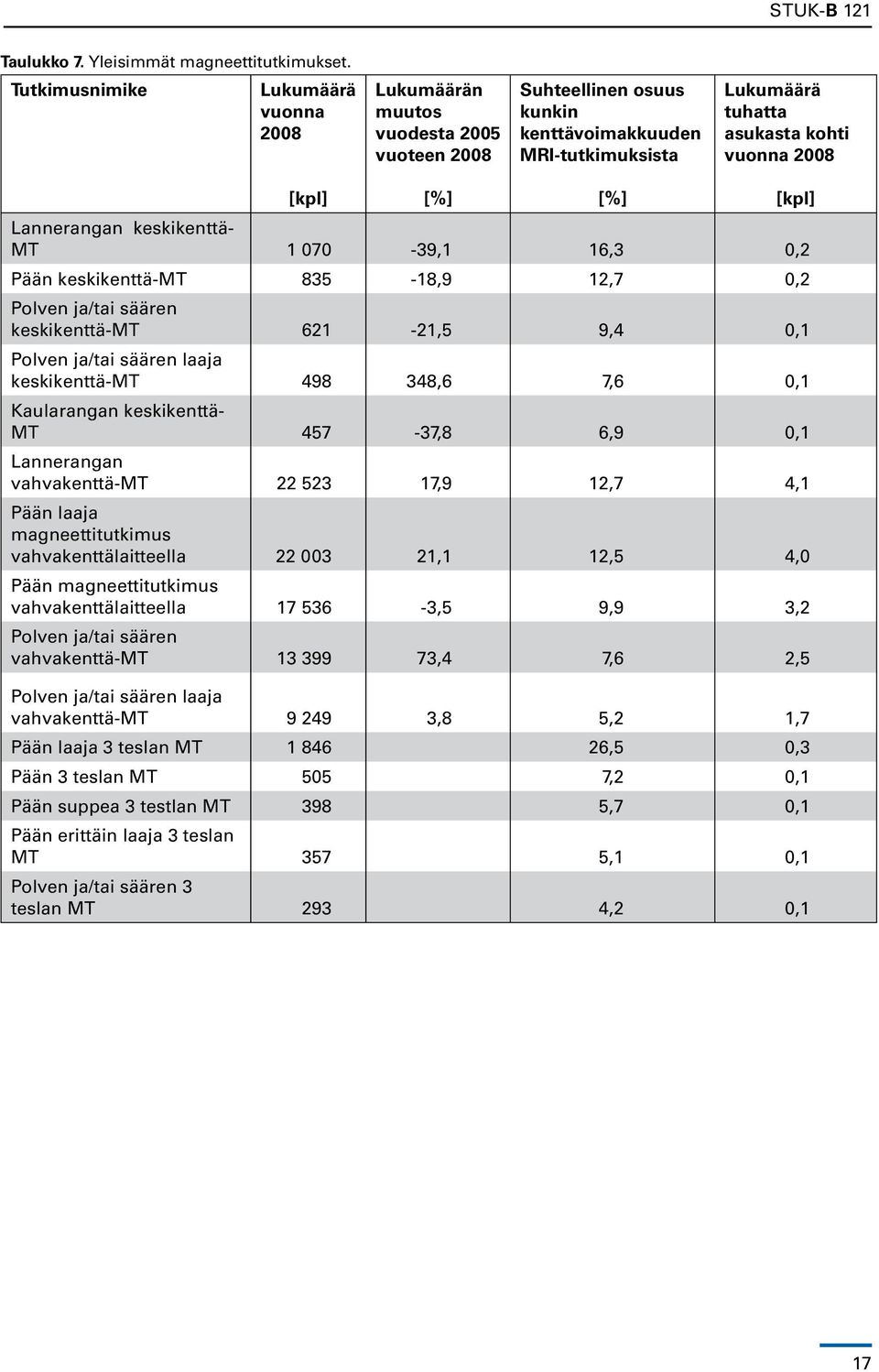 Lannerangan keskikenttä- MT 1 070-39,1 16,3 0,2 Pään keskikenttä-mt 835-18,9 12,7 0,2 Polven ja/tai säären keskikenttä-mt 621-21,5 9,4 0,1 Polven ja/tai säären laaja keskikenttä-mt 498 348,6 7,6 0,1