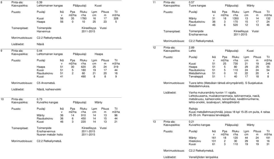 57 Kasupaikka: Tuore kangas Pääpuulaji: Mänty Mänty 31 18 1350 13 14 132 Rauduskoiu 36 3 170 15 17 24 Kuusi 46 6 520 12 13 46 Toienpiteet: Toienpide Kiireellisyys Vuosi Ensiharennus 2011-2015 C2.