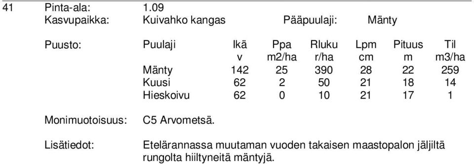 25 390 28 22 259 Kuusi 62 2 50 21 18 14 Hieskoiu 62 0 10 21