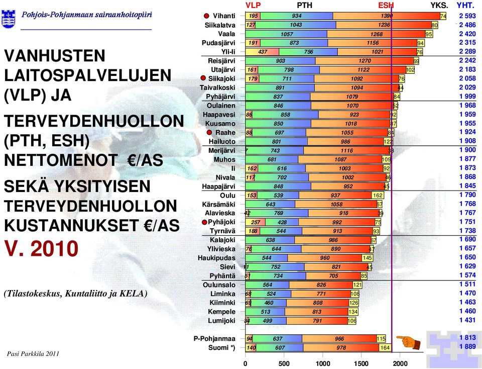 Nivala Haapajärvi Oulu Kärsämäki Alavieska Pyhäjoki Tyrnävä Kalajoki Ylivieska Haukipudas Sievi Pyhäntä Oulunsalo Liminka Kiiminki Kempele Lumijoki VLP PTH ESH YKS. YHT.