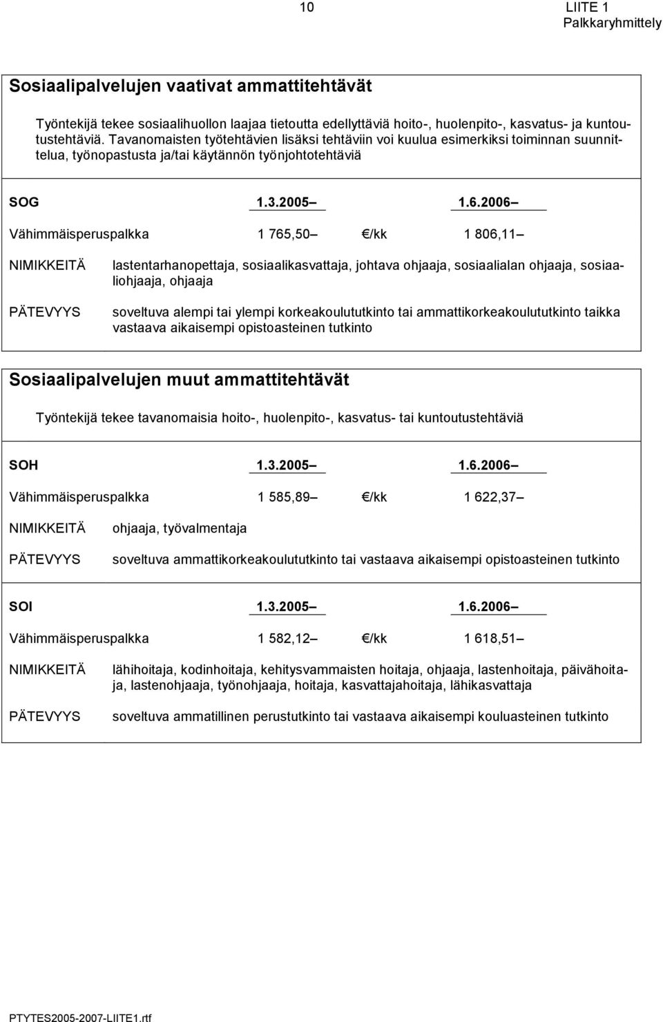 2006 Vähimmäisperuspalkka 1 765,50 /kk 1 806,11 lastentarhanopettaja, sosiaalikasvattaja, johtava ohjaaja, sosiaalialan ohjaaja, sosiaaliohjaaja, ohjaaja soveltuva alempi tai ylempi