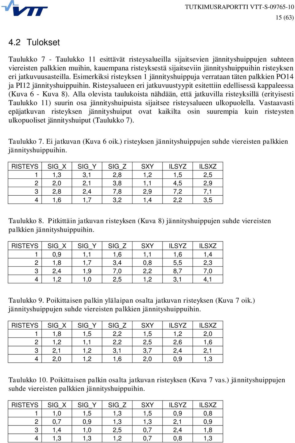 jatkuvuusasteilla. Esimerkiksi risteyksen jännityshuippuja verrataan täten palkkien PO4 ja PI2 jännityshuippuihin.