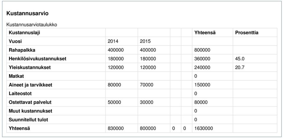 0 Yleiskustannukset 120000 120000 240000 20.