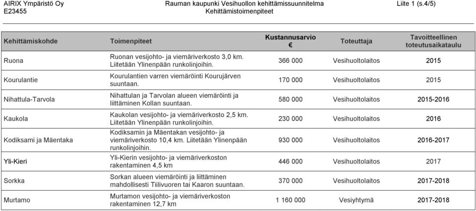 Kourulantien varren viemäröinti Kourujärven suuntaan. Nihattulan ja Tarvolan alueen viemäröinti ja liittäminen Kollan suuntaan. Kaukolan vesijohto- ja viemäriverkosto 2,5 km.