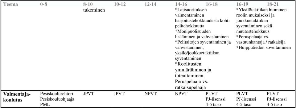 ratkaisupelaa *Yksilötaktiikan hiominen roolin mukaiseksi joukkuetaktiikan syventäminen sekä muutostehokkuus *Peruspelaa vs.