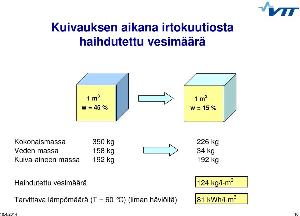 Kuiva-aineen massa 192 kg 192 kg Haihdutettu vesimäärä 124 kg/i-m 3