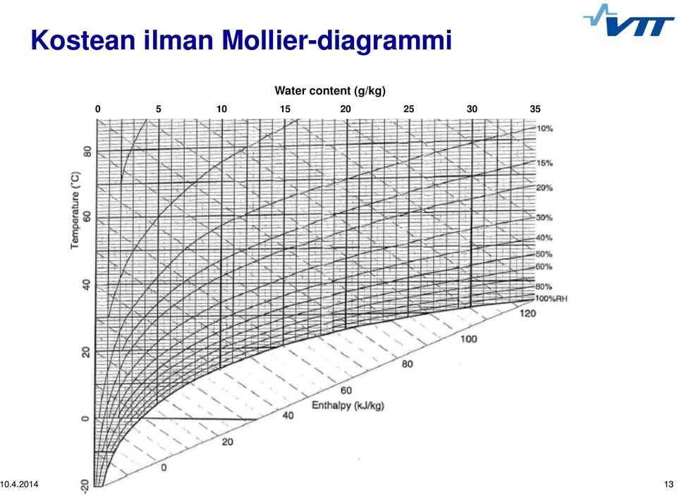 Water content (g/kg)