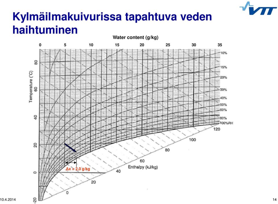 Water content (g/kg) 0 5 10