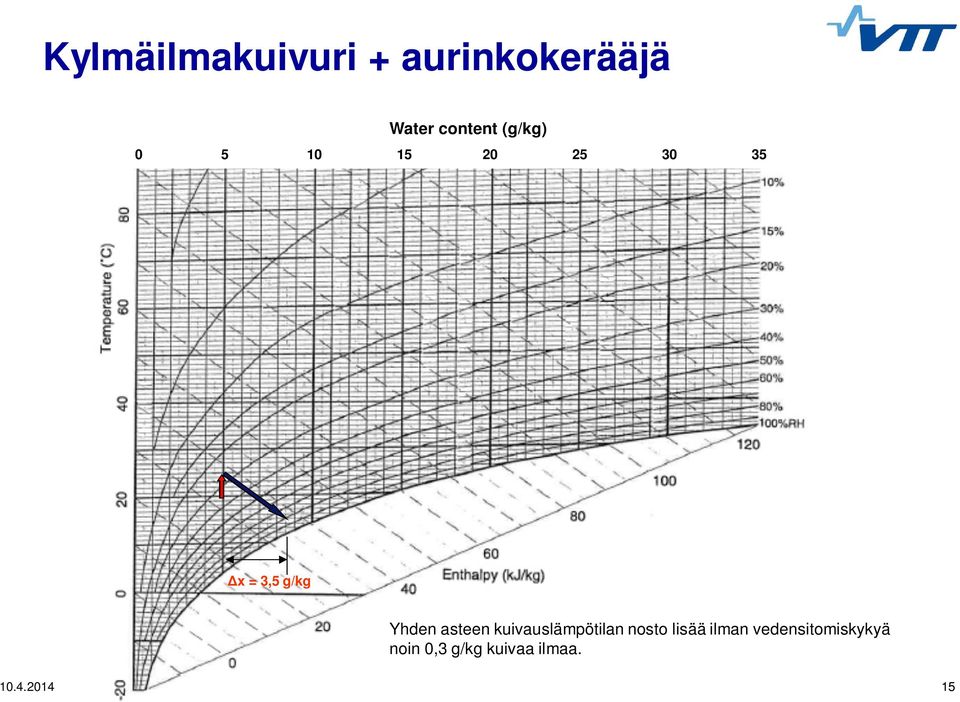 asteen kuivauslämpötilan nosto lisää ilman