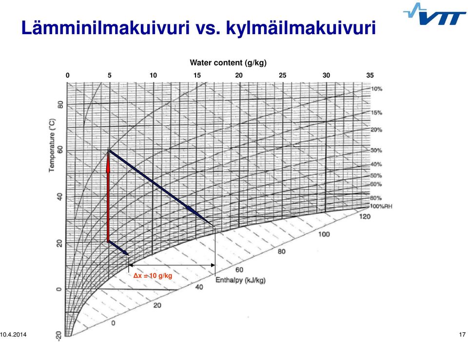 content (g/kg) 0 5 10 15