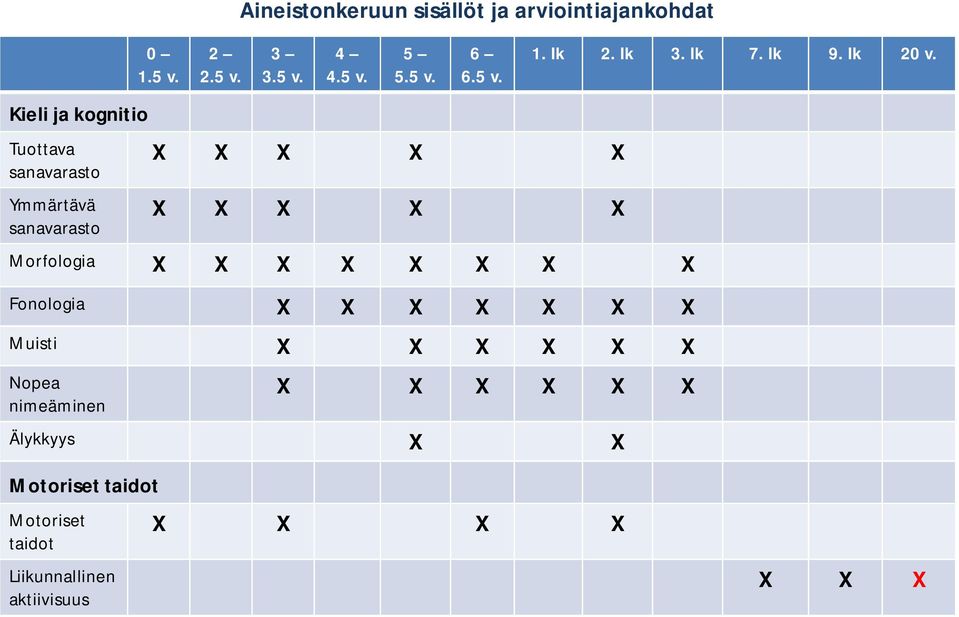 X Nopea nimeäminen Aineistonkeruun sisällöt ja arviointiajankohdat X X X X X X Älykkyys X X 1. lk 2.